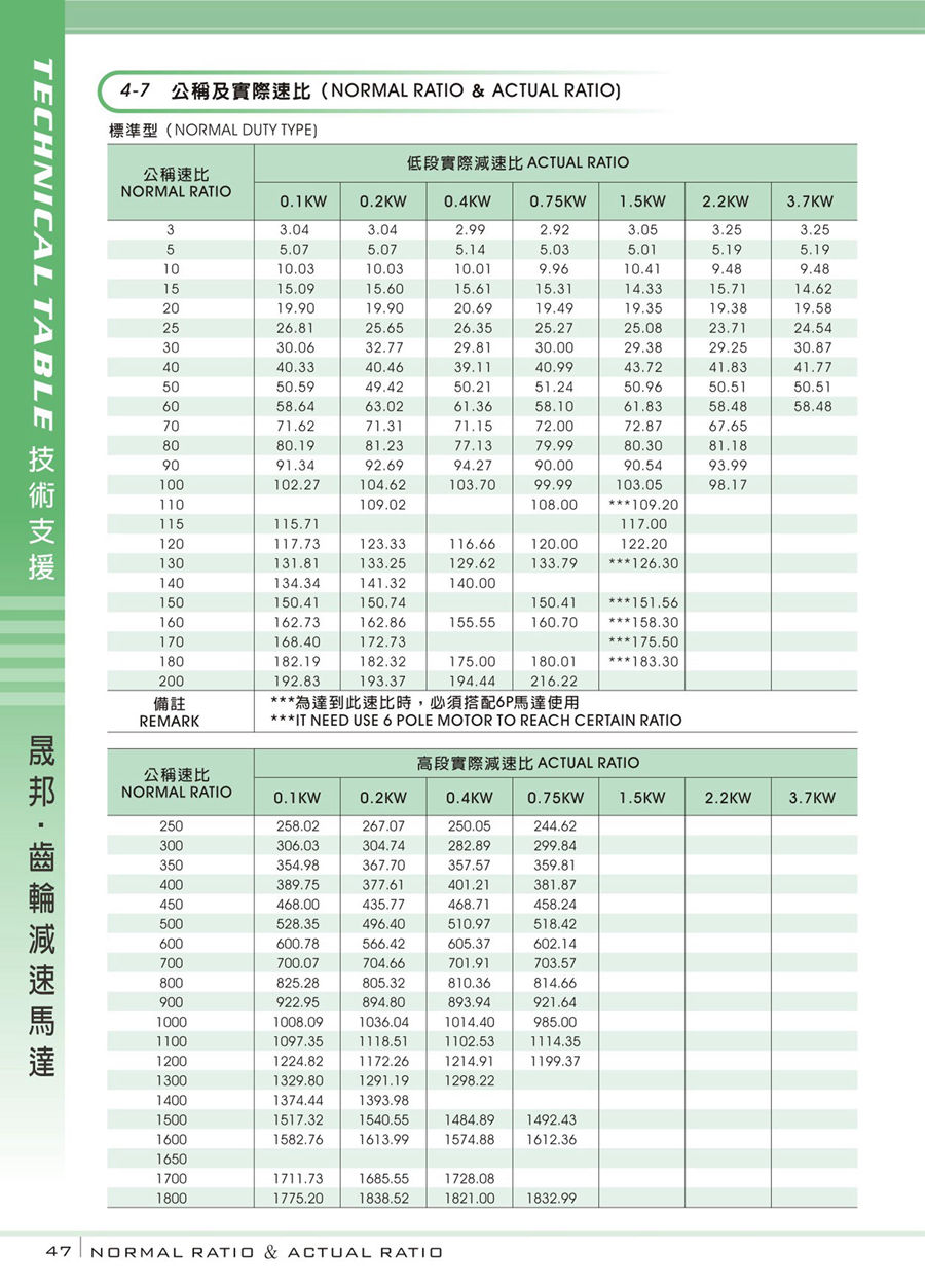 減速機